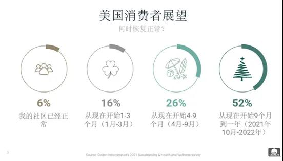 美国棉花公司2021春夏服装零售市场调研报告显示：中国成为全球第一大服装零售市场